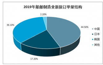 2022-2028年中国造船工业市场调查与全景评估