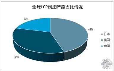 2022年全球LCP树脂市场趋势调查