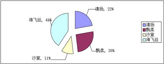 清扬市场调查报告 品牌优势与挑战并存