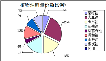 山茶油市场调查报告