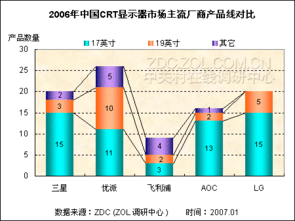2006年中国CRT市场关注与价格调查报告