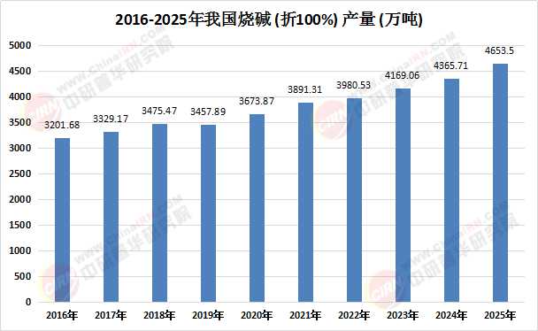 2026年烧碱行业市场现状调研 供给宽松与需求分化并存