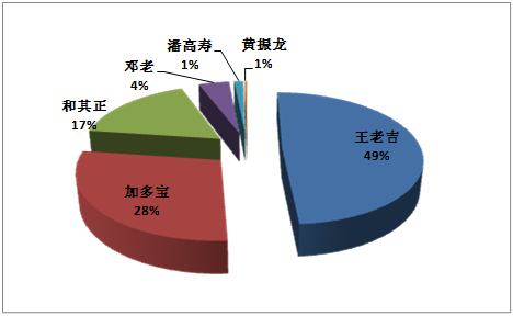 2013年凉茶报告最新发布 王老吉依然是消费者心中第一品牌(组图)