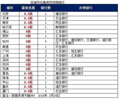 融360市场调查:房贷收紧 利率上浮成趋势